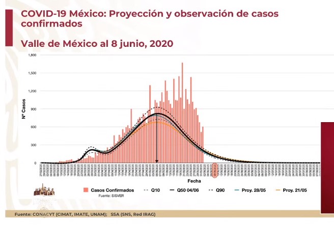 #Video México supera las 15 mil muertes por COVID-19; en las últimas 24 horas se registraron 4 mil 883 nuevos casos - co100620206