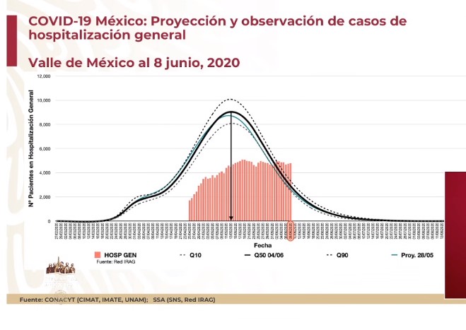 #Video México supera las 15 mil muertes por COVID-19; en las últimas 24 horas se registraron 4 mil 883 nuevos casos - co100620207