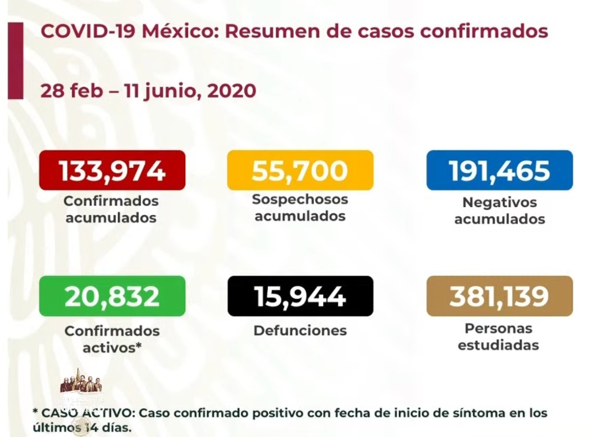 #Video En las últimas 24 horas México registró 4 mil 790 casos confirmados y 587 defunciones por COVID-19 - co11062020