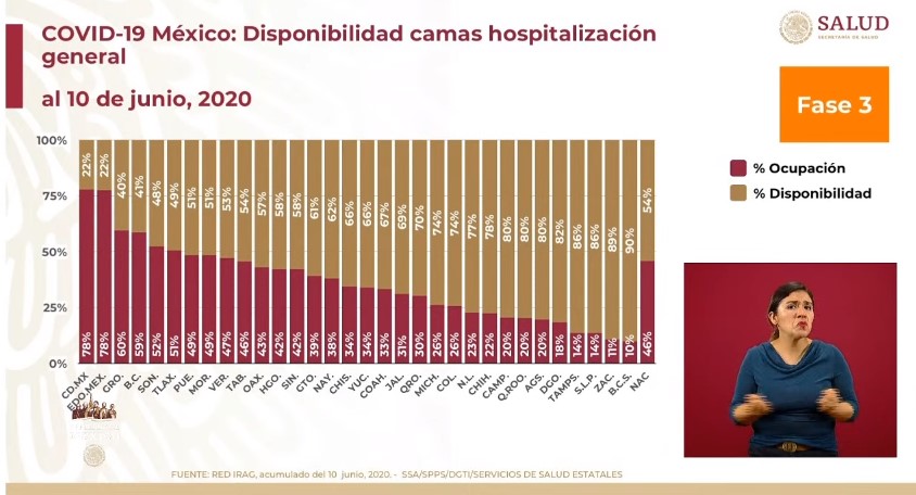 #Video En las últimas 24 horas México registró 4 mil 790 casos confirmados y 587 defunciones por COVID-19 - co110620203