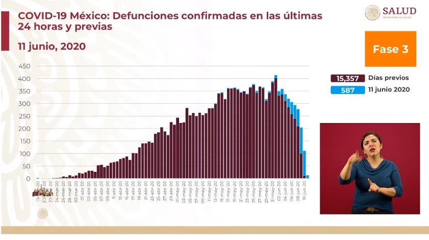#Video En las últimas 24 horas México registró 4 mil 790 casos confirmados y 587 defunciones por COVID-19 - co110620205