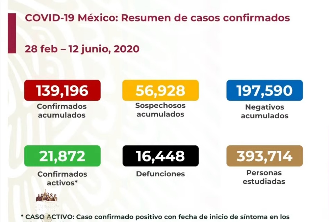 #Video En las últimas 24 horas México registró 5 mil 222 casos confirmados de COVID-19, es la cifra más alta desde que empezó la epidemia; hay 504 defunciones - co120620201
