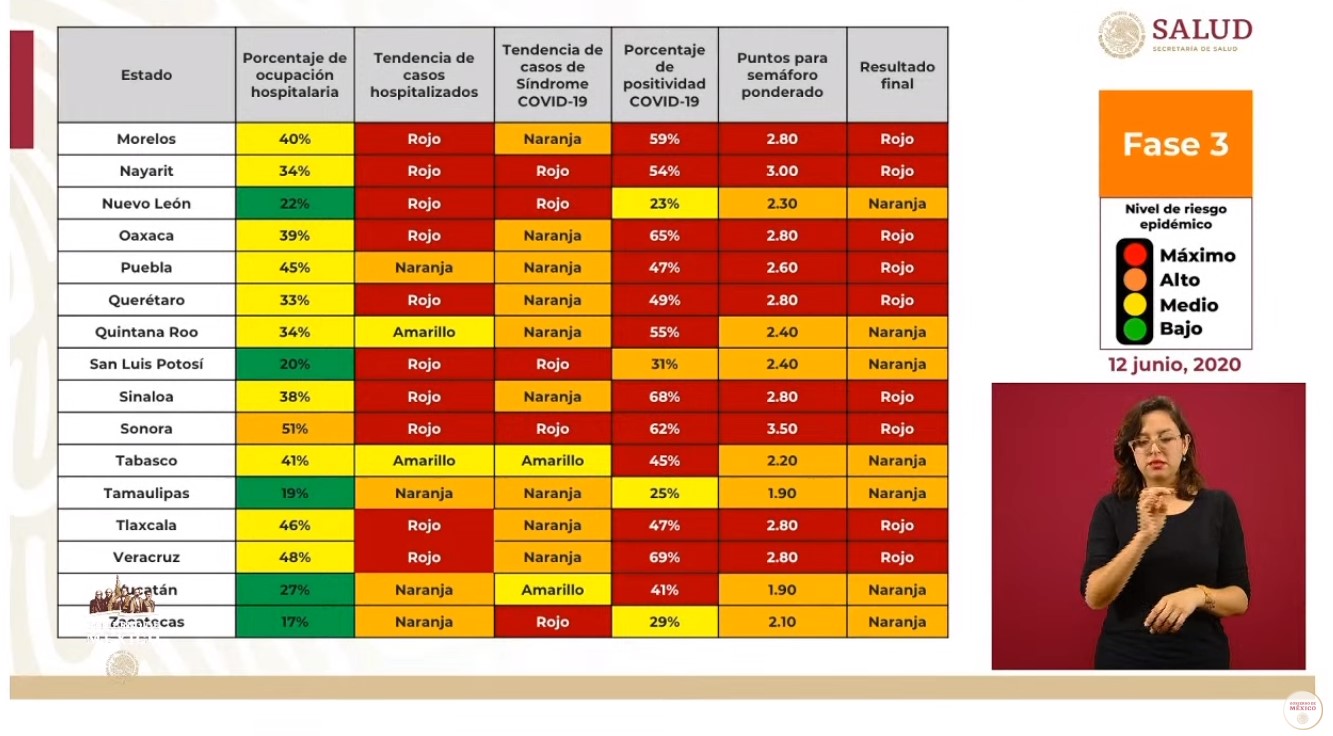 #Video En las últimas 24 horas México registró 5 mil 222 casos confirmados de COVID-19, es la cifra más alta desde que empezó la epidemia; hay 504 defunciones - co1206202010