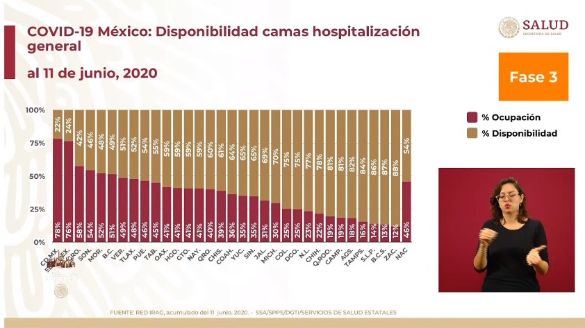 #Video En las últimas 24 horas México registró 5 mil 222 casos confirmados de COVID-19, es la cifra más alta desde que empezó la epidemia; hay 504 defunciones - co120620203