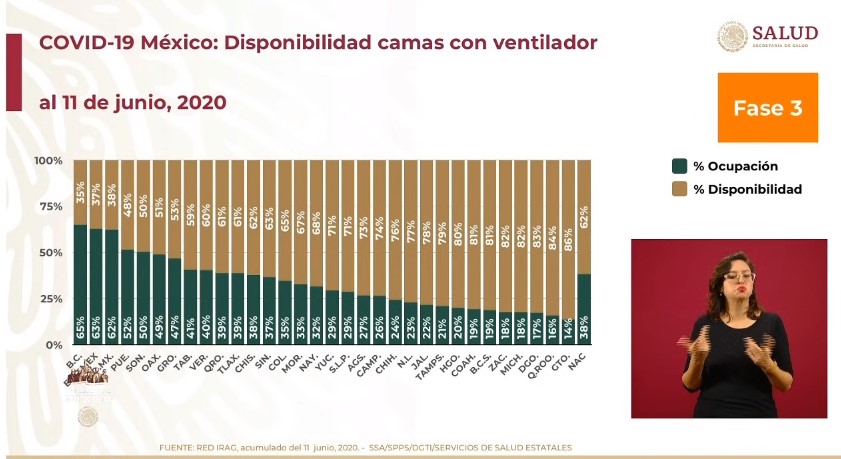 #Video En las últimas 24 horas México registró 5 mil 222 casos confirmados de COVID-19, es la cifra más alta desde que empezó la epidemia; hay 504 defunciones - co120620204