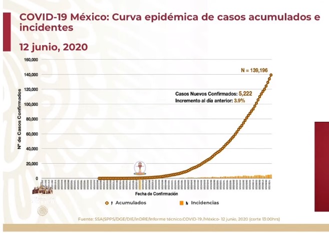 #Video En las últimas 24 horas México registró 5 mil 222 casos confirmados de COVID-19, es la cifra más alta desde que empezó la epidemia; hay 504 defunciones - co120620205