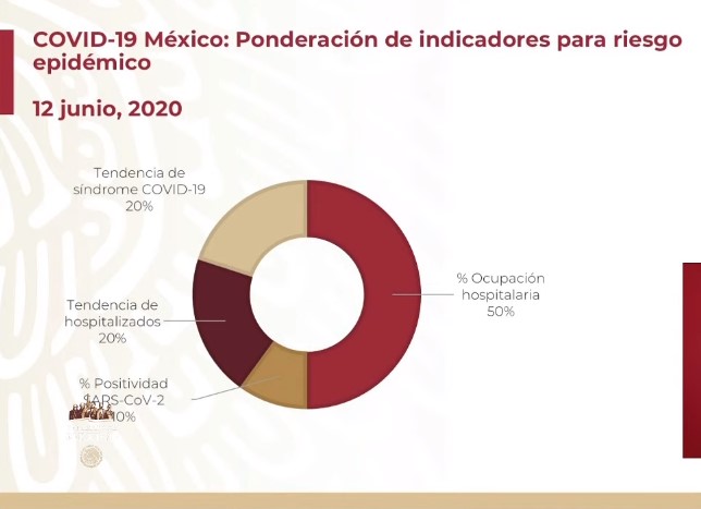 #Video En las últimas 24 horas México registró 5 mil 222 casos confirmados de COVID-19, es la cifra más alta desde que empezó la epidemia; hay 504 defunciones - co120620207