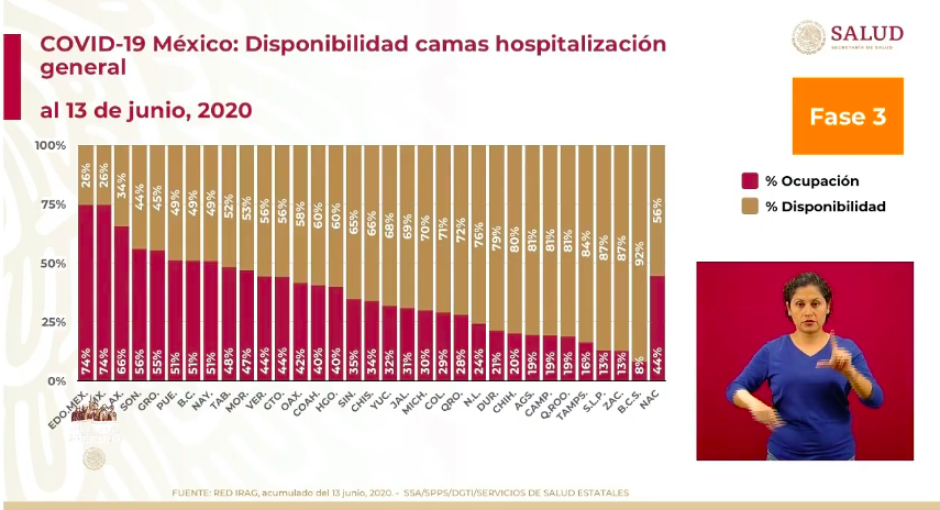 #Video México registra 4 mil 147 casos y 269 defunciones en las últimas 24 horas por COVID-19 - co140620206