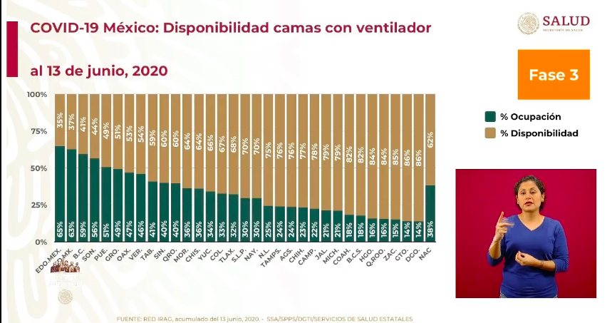 #Video México registra 4 mil 147 casos y 269 defunciones en las últimas 24 horas por COVID-19 - co140620207