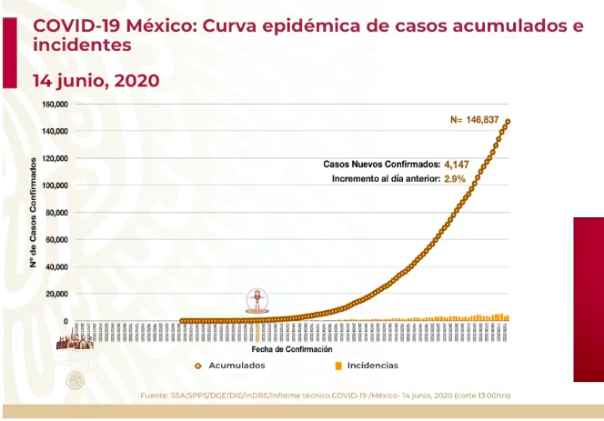 #Video México registra 4 mil 147 casos y 269 defunciones en las últimas 24 horas por COVID-19 - co140620208