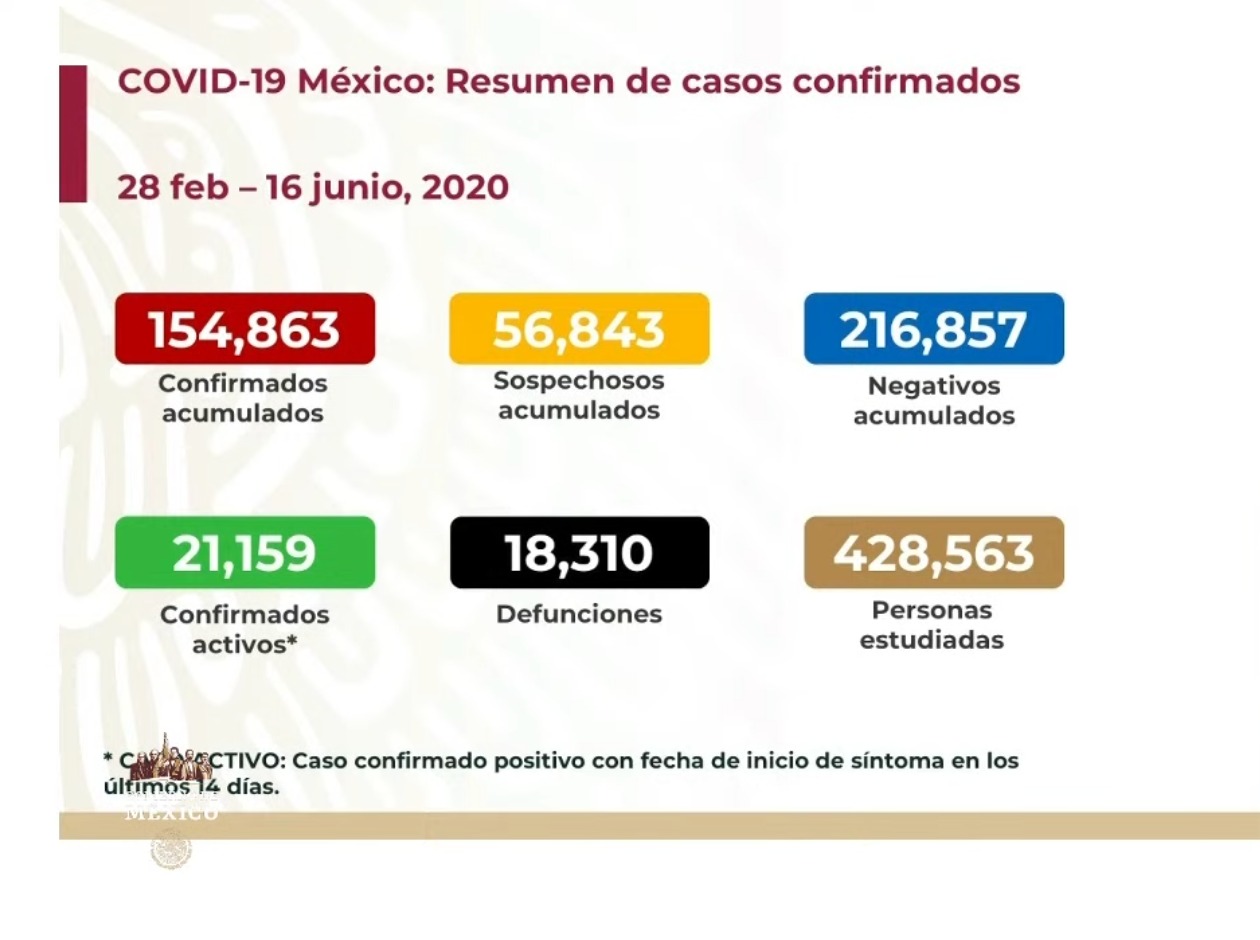 #Video México registra 4 mil 599 casos y 730 defunciones en las últimas 24 horas por COVID-19 - co160620202