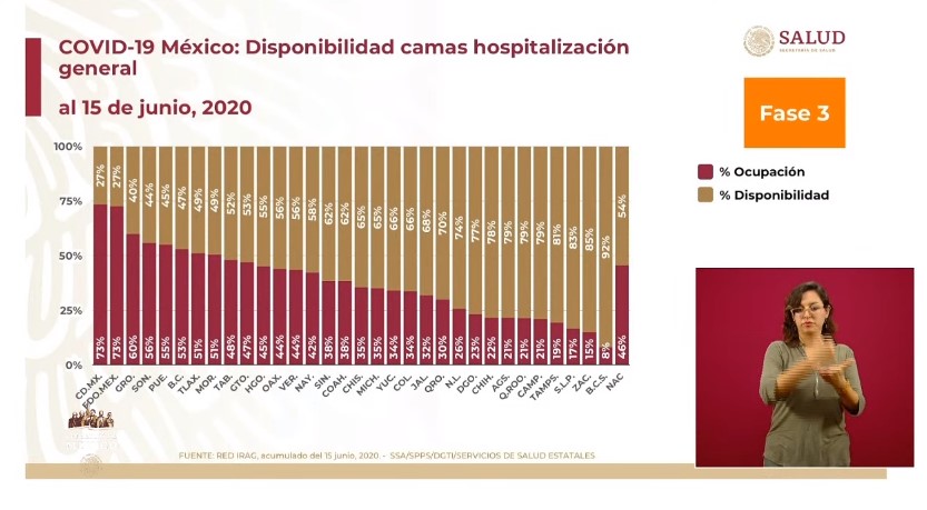 #Video México registra 4 mil 599 casos y 730 defunciones en las últimas 24 horas por COVID-19 - co160620204