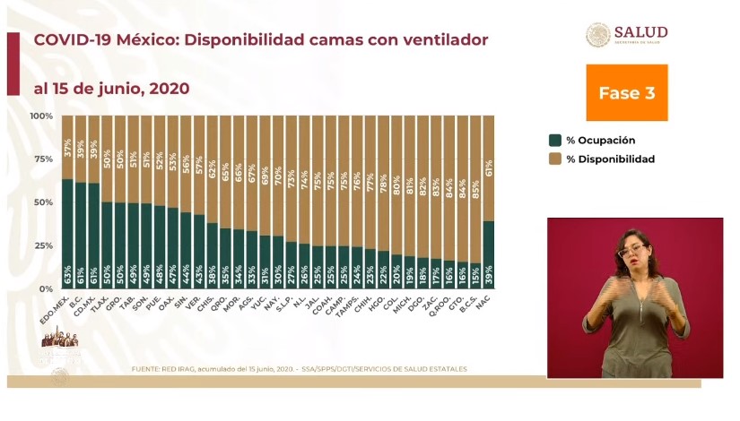 #Video México registra 4 mil 599 casos y 730 defunciones en las últimas 24 horas por COVID-19 - co160620205