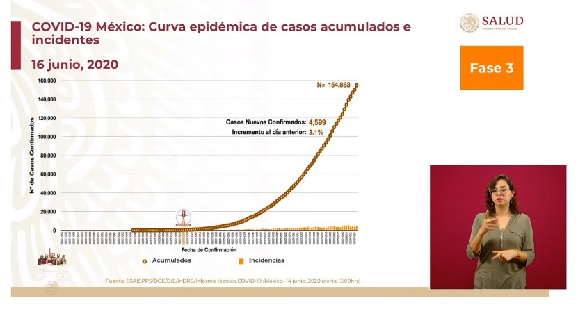 #Video México registra 4 mil 599 casos y 730 defunciones en las últimas 24 horas por COVID-19 - co160620206