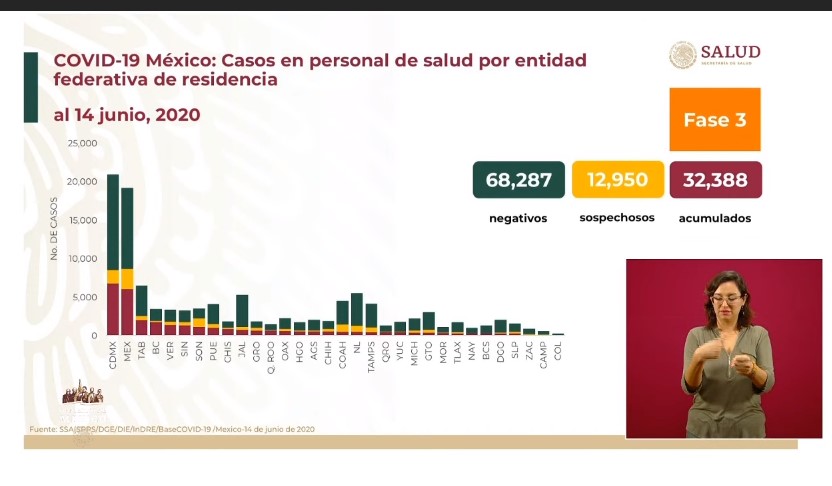 #Video México registra 4 mil 599 casos y 730 defunciones en las últimas 24 horas por COVID-19 - co160620207