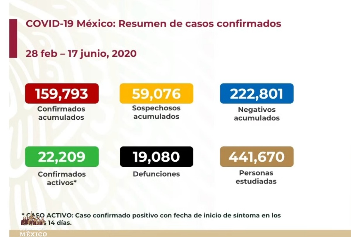 #Video COVID-19 en México: 770 muertos más, la tercera cifra más alta, más 4 mil 930 contagios, el cuarto día con la tasa de letalidad más alta: 11:94% - co170620201