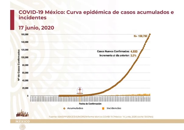 #Video COVID-19 en México: 770 muertos más, la tercera cifra más alta, más 4 mil 930 contagios, el cuarto día con la tasa de letalidad más alta: 11:94% - co170620202