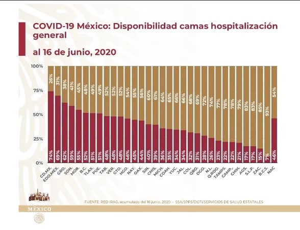 #Video COVID-19 en México: 770 muertos más, la tercera cifra más alta, más 4 mil 930 contagios, el cuarto día con la tasa de letalidad más alta: 11:94% - co170620203