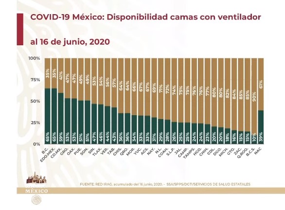 #Video COVID-19 en México: 770 muertos más, la tercera cifra más alta, más 4 mil 930 contagios, el cuarto día con la tasa de letalidad más alta: 11:94% - co170620204