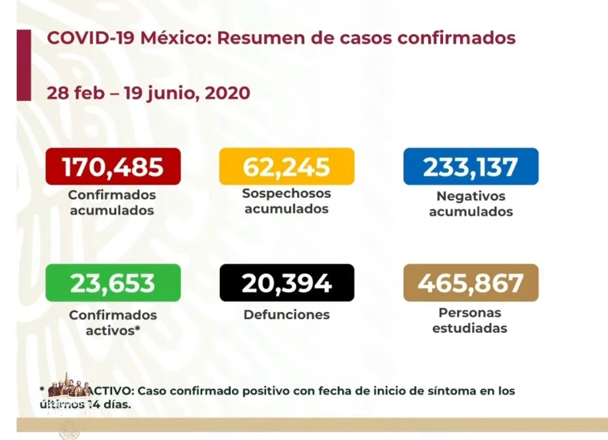 #Video Segundo día de más contagiados y uno con el mayor número de muertos #DomandoLaPandemia - co190620201