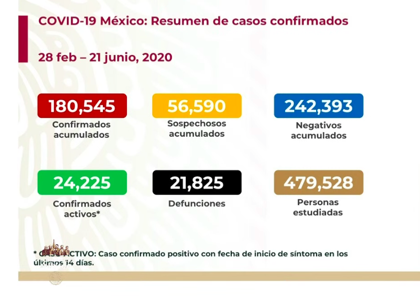 #DomandoLaPandemia México este domingo con mil 44 muertos por COVID-19, es el país con más fallecimientos del mundo en las últimas 24 horas - co210620202