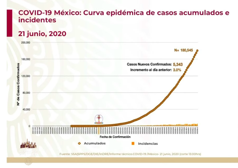 #DomandoLaPandemia México este domingo con mil 44 muertos por COVID-19, es el país con más fallecimientos del mundo en las últimas 24 horas - co210620203