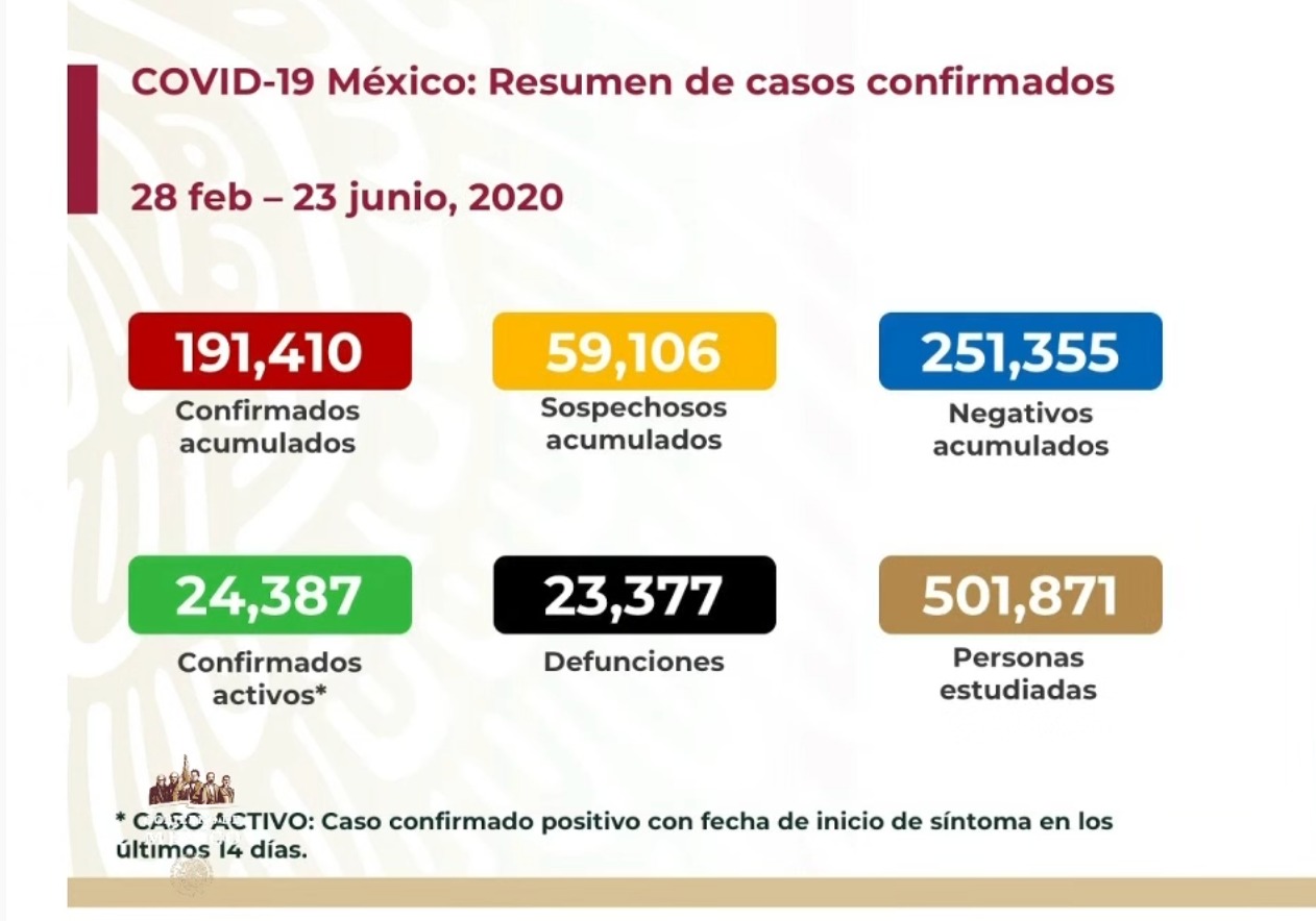 #Video El día más alto en contagios: se registraron 6 mil 288 casos nuevos por COVID-19 en México en las últimas 24 horas; suman 23 mil 377 fallecidos - co230620201