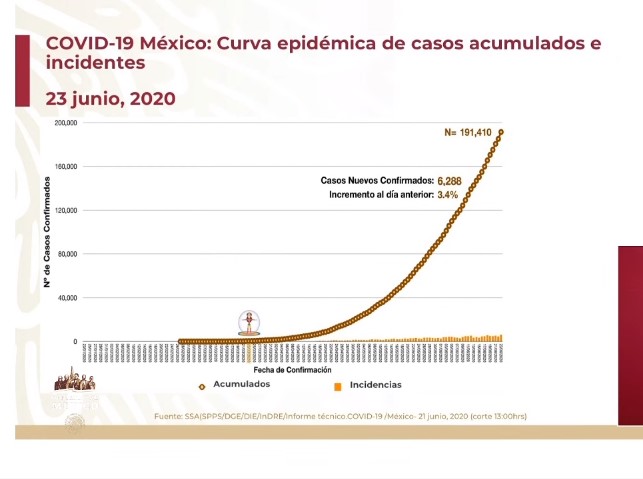 #Video El día más alto en contagios: se registraron 6 mil 288 casos nuevos por COVID-19 en México en las últimas 24 horas; suman 23 mil 377 fallecidos - co230620204