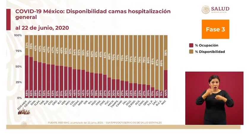 #Video El día más alto en contagios: se registraron 6 mil 288 casos nuevos por COVID-19 en México en las últimas 24 horas; suman 23 mil 377 fallecidos - co230620205