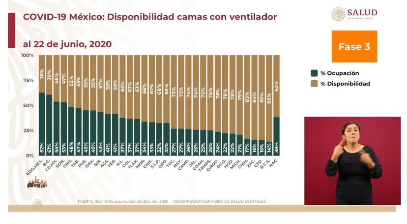 #Video El día más alto en contagios: se registraron 6 mil 288 casos nuevos por COVID-19 en México en las últimas 24 horas; suman 23 mil 377 fallecidos - co230620206
