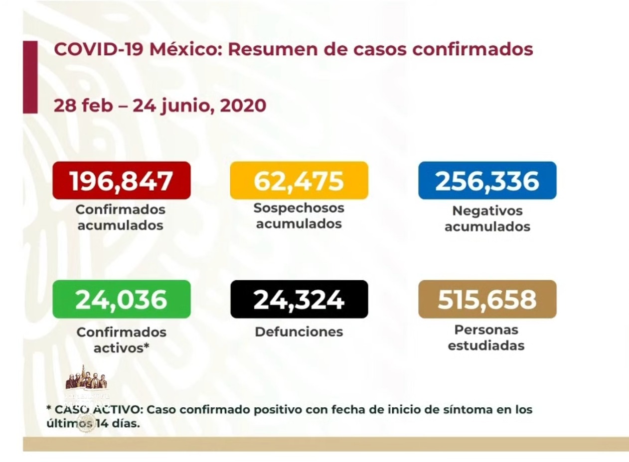 #Video México es el segundo país con mayor número de muertes registradas en las últimas 24 horas por COVID-19; los casos confirmados ascienden a más de 196 mil - co240620202