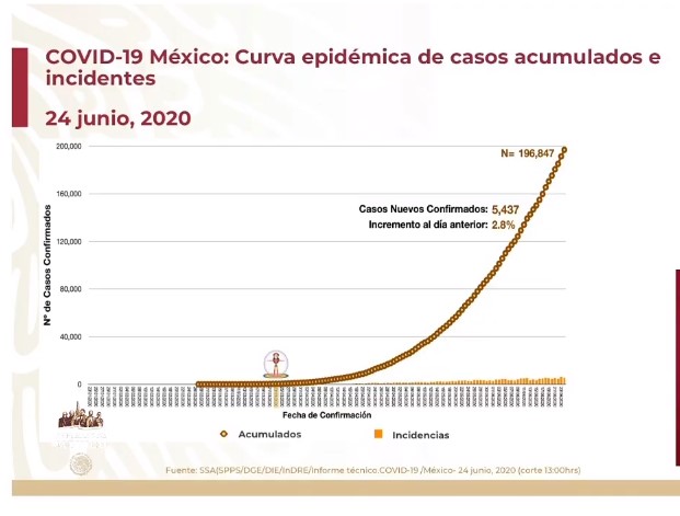 #Video México es el segundo país con mayor número de muertes registradas en las últimas 24 horas por COVID-19; los casos confirmados ascienden a más de 196 mil - co240620204