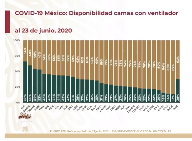 #Video México es el segundo país con mayor número de muertes registradas en las últimas 24 horas por COVID-19; los casos confirmados ascienden a más de 196 mil - co240620207