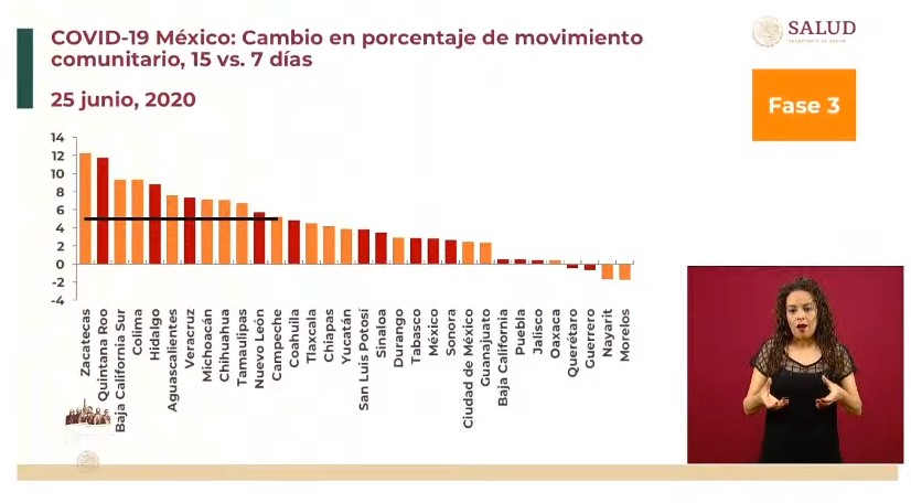 #Video México rebasa los 200 mil casos acumulados de COVID-19 y las 25 mil muertes; en 24 horas se registraron 6 mil 104 contagios y 736 defunciones - co2506202012