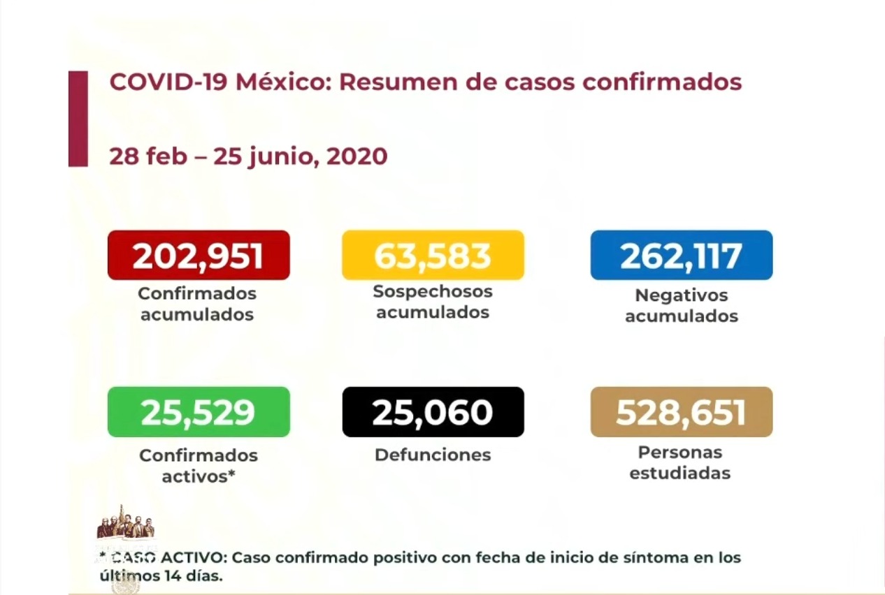 #Video México rebasa los 200 mil casos acumulados de COVID-19 y las 25 mil muertes; en 24 horas se registraron 6 mil 104 contagios y 736 defunciones - co250620202