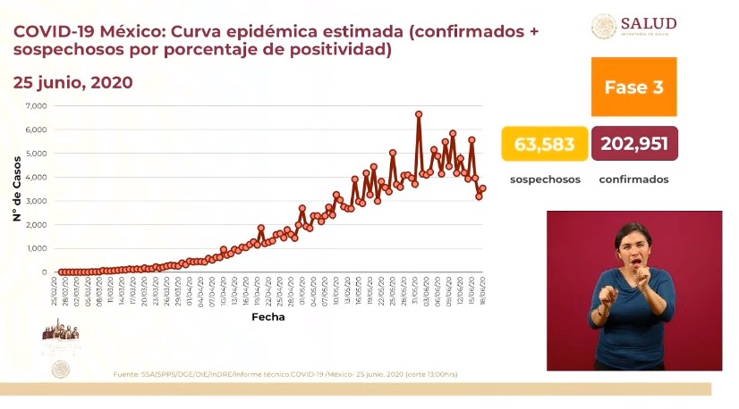 #Video México rebasa los 200 mil casos acumulados de COVID-19 y las 25 mil muertes; en 24 horas se registraron 6 mil 104 contagios y 736 defunciones - co250620203