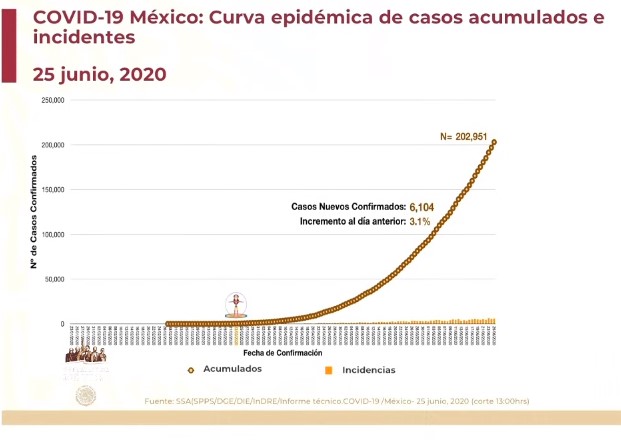#Video México rebasa los 200 mil casos acumulados de COVID-19 y las 25 mil muertes; en 24 horas se registraron 6 mil 104 contagios y 736 defunciones - co250620204