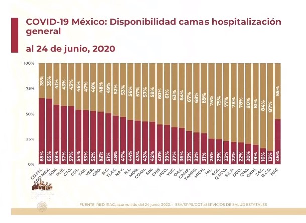 #Video México rebasa los 200 mil casos acumulados de COVID-19 y las 25 mil muertes; en 24 horas se registraron 6 mil 104 contagios y 736 defunciones - co250620206