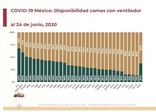 #Video México rebasa los 200 mil casos acumulados de COVID-19 y las 25 mil muertes; en 24 horas se registraron 6 mil 104 contagios y 736 defunciones - co250620207