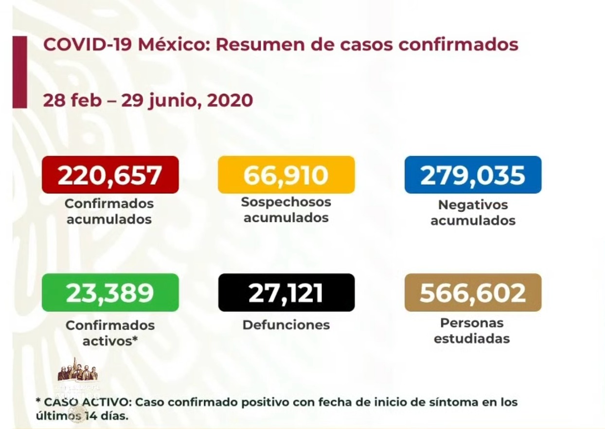 #Video Con 473 defunciones, México es el segundo país con mayor número de muertes reportadas por COVID-19 en las últimas 24 horas - co290620202