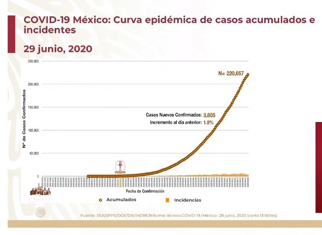 #Video Con 473 defunciones, México es el segundo país con mayor número de muertes reportadas por COVID-19 en las últimas 24 horas - co290620203