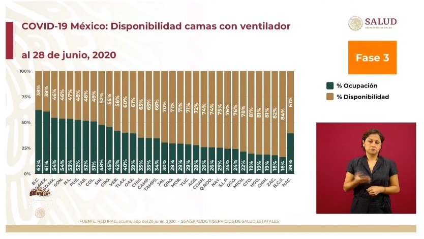 #Video Con 473 defunciones, México es el segundo país con mayor número de muertes reportadas por COVID-19 en las últimas 24 horas - co290620206