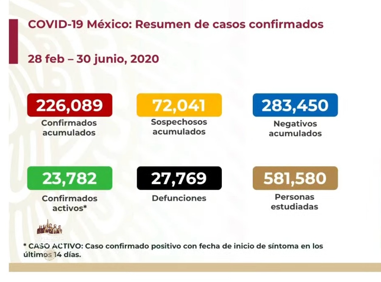 #Video México otra vez segundo lugar mundial en muertes diarias por COVID-19; se registraron 5 mil 432 casos y 648 defunciones - co30062020-2