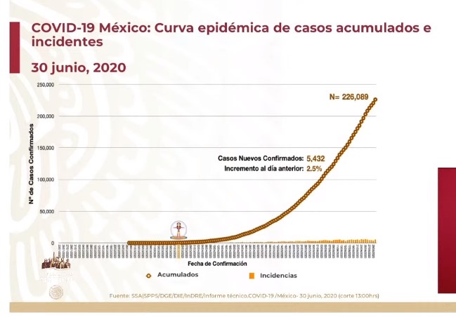 #Video México otra vez segundo lugar mundial en muertes diarias por COVID-19; se registraron 5 mil 432 casos y 648 defunciones - co30062020-3