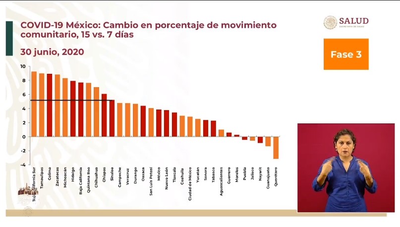#Video México otra vez segundo lugar mundial en muertes diarias por COVID-19; se registraron 5 mil 432 casos y 648 defunciones - co30062020-5