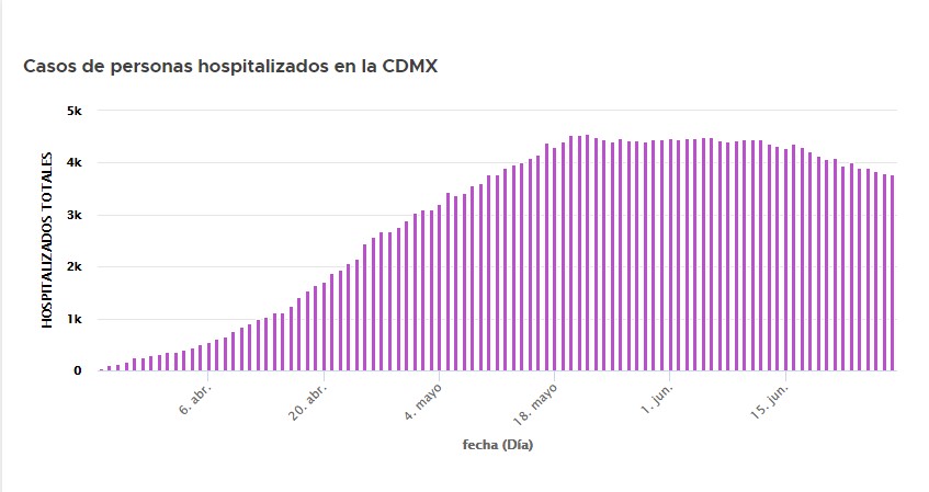 Ciudad de México lanza mapa de casos activos de COVID-19 - cocdmx290620202