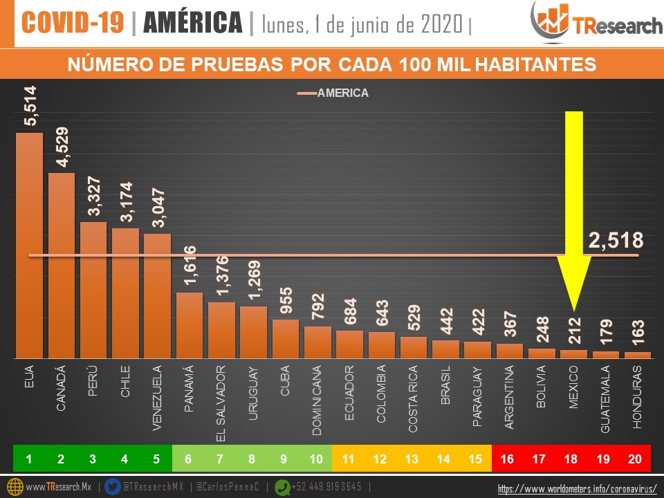 México se ubica en tercer lugar de los países con más muertes por COVID-19 en 24 horas - comparativo-en-el-numero-de-pruebas-de-covid-19-por-cada-100-mil-habitantes
