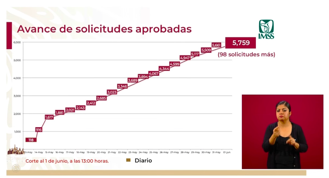 Se han aprobado 5 mil 759 créditos para trabajadoras del hogar e independientes - conferencia-economia