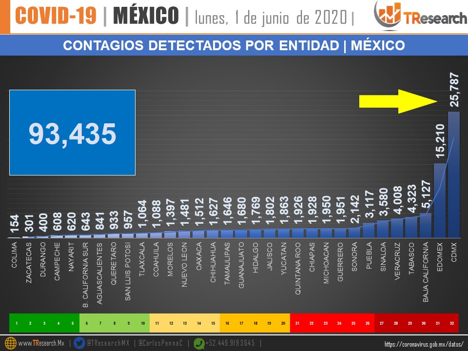 México se ubica en tercer lugar de los países con más muertes por COVID-19 en 24 horas - contagios-de-covid-19-detectados-por-entidad-en-mexico