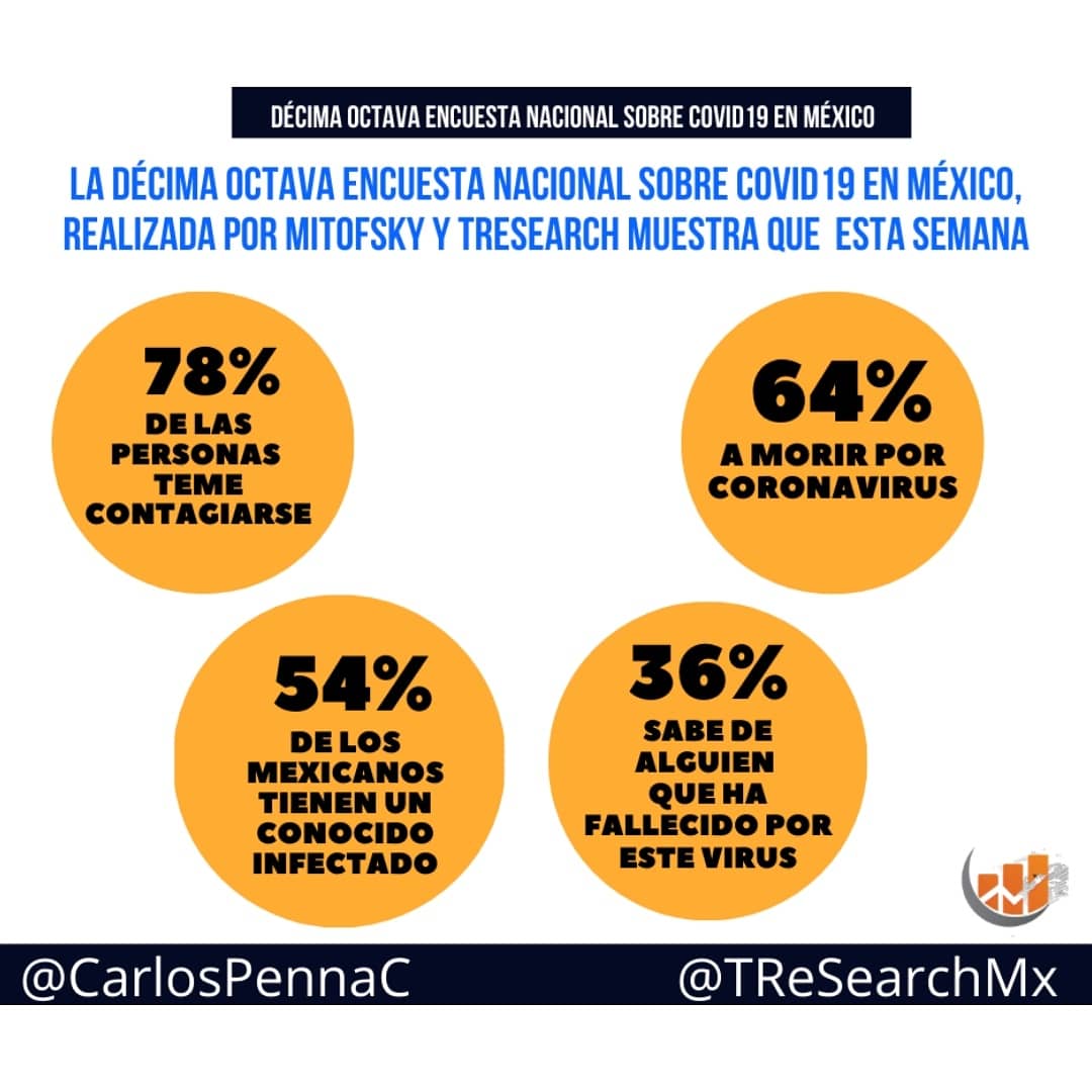 El 78 por ciento de los mexicanos teme infectarse de COVID-19 - decima-octava-encuesta-de-covid-19-en-mexico